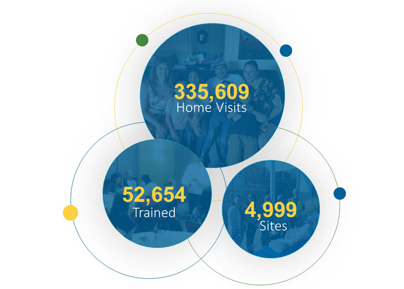 Since its founding PTHV’s model has been shared with more than 52,000 educators and staff at nearly 5,000 school sites. Those educators have conducted more than 300,000 Parent Teacher Home Visits.
